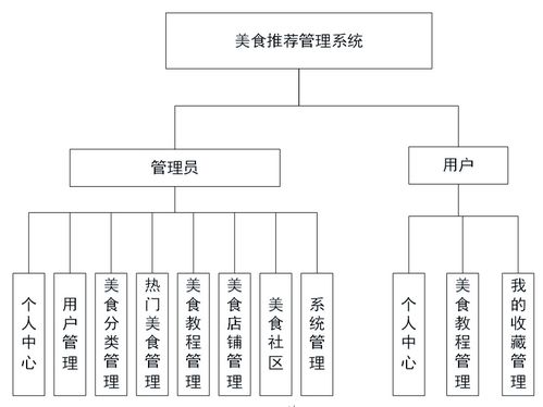 美食推荐管理系统 基于jsp技术 mysql java b s结构的美食推荐管理系统设计与实现 可运行源码 数据库 设计文档 毕业设计项目管理系统计算机软件工程大数据专业