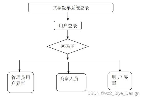 基于SSM框架与MySQL的共享洗车系统设计与实现